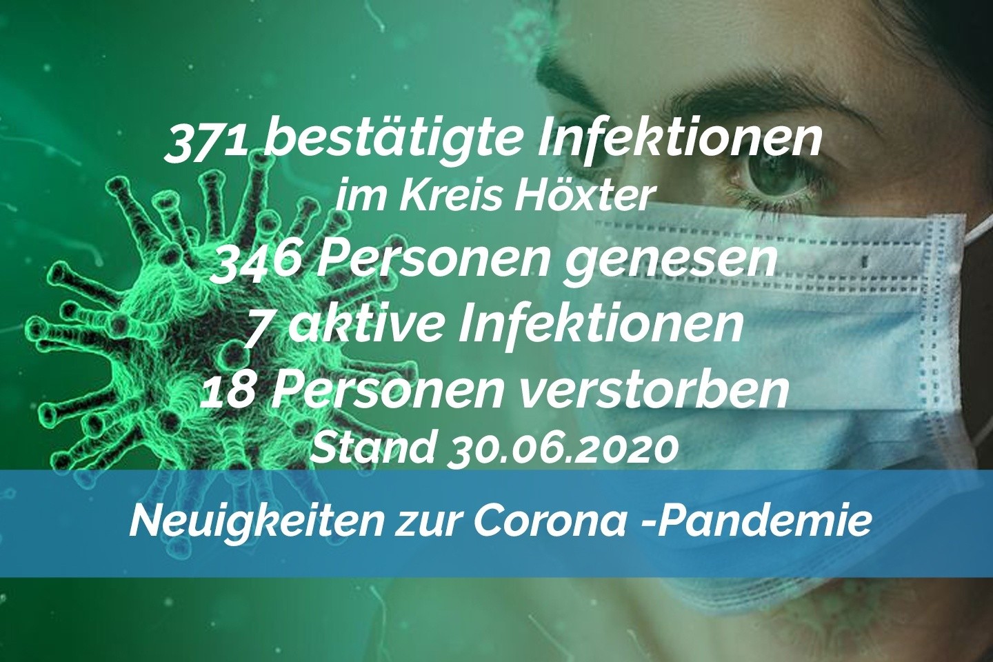 Update vom 30. Juni: 371 bestätigte Infektionen mit dem neuen Coronavirus im Kreis Höxter