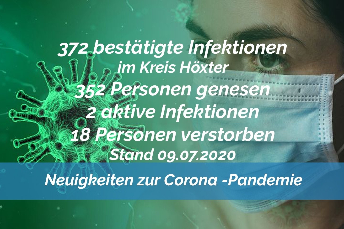 Update vom 09. Juli: Immer noch 372 bestätigte Infektionen mit dem neuen Coronavirus im Kreis Höxter