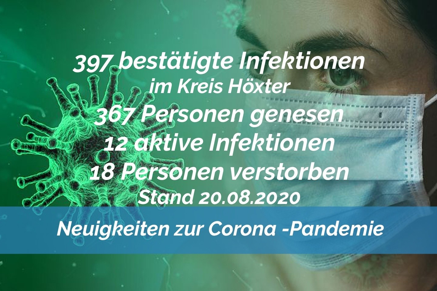 Update 20. August: Die Gesamtzahl der bestätigten Infektionen im Kreis Höxter steigt auf 397