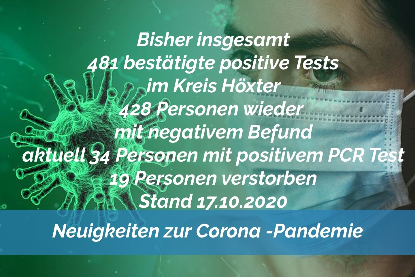 Update 17. Oktober: Keine weiteren amtlich positive Tests im Kreis Höxter