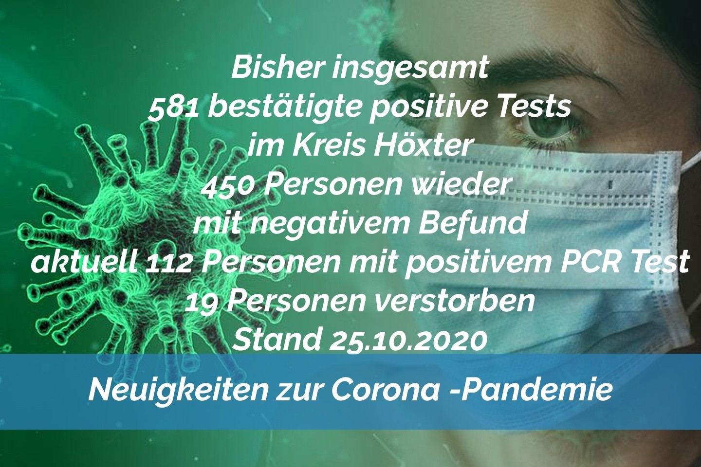 Update 25. Oktober: 33 weitere amtlich positive Tests im Kreis Höxter