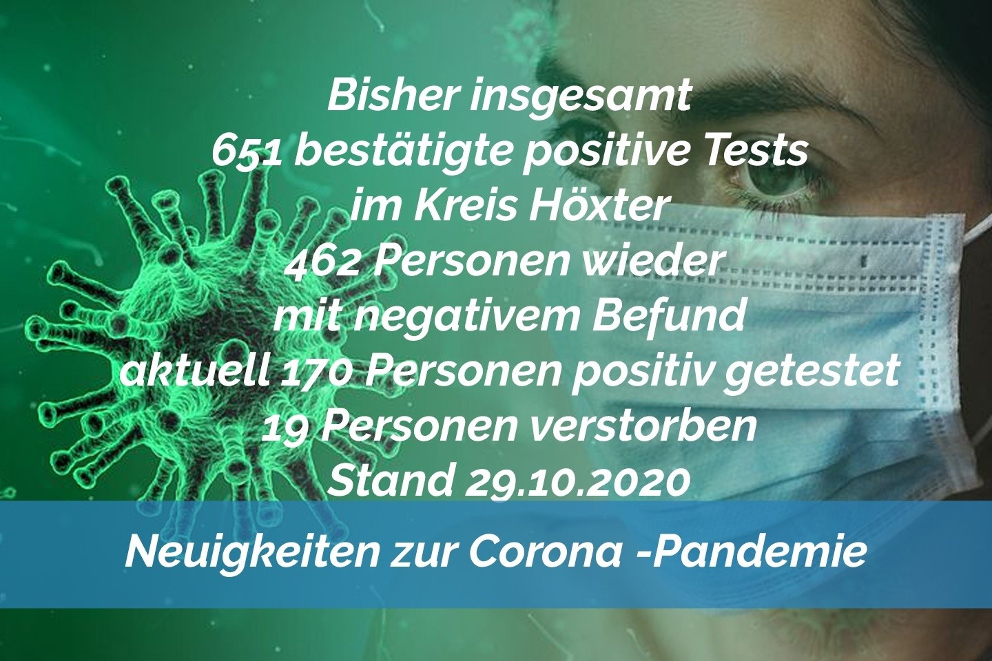 Update 29. Oktober: 27 weitere amtlich positive Tests im Kreis Höxter