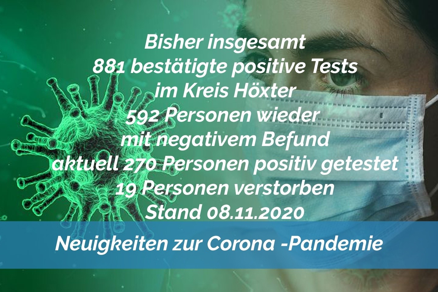 Update 08. November: 9 weitere amtlich positive Tests im Kreis Höxter
