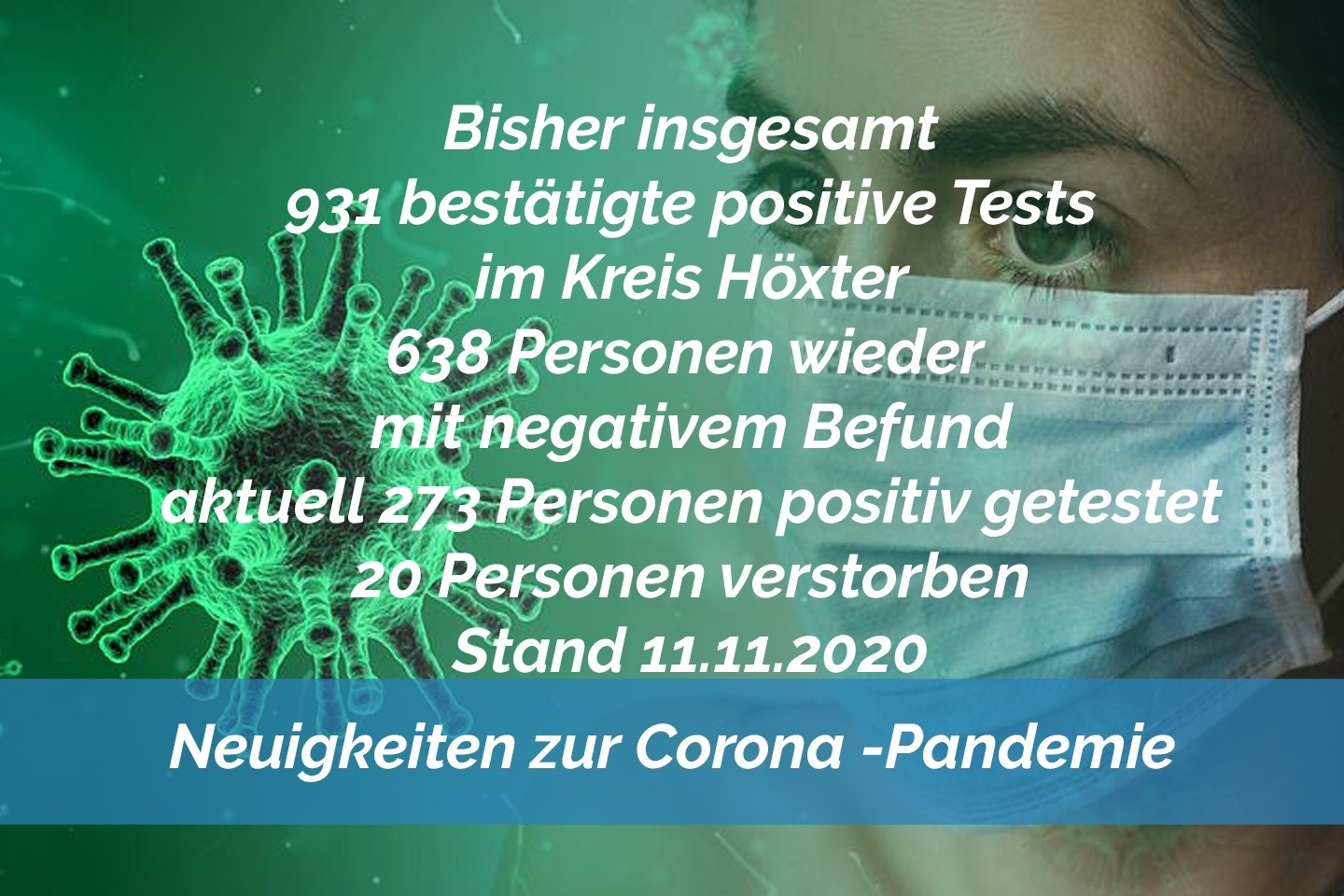 Update 11. November: 28 weitere amtlich positive Tests im Kreis Höxter
