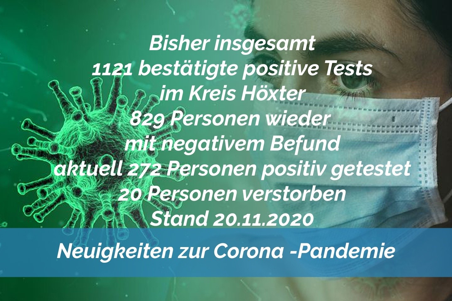 Update 20. November: 42 weitere amtlich positive Tests im Kreis Höxter