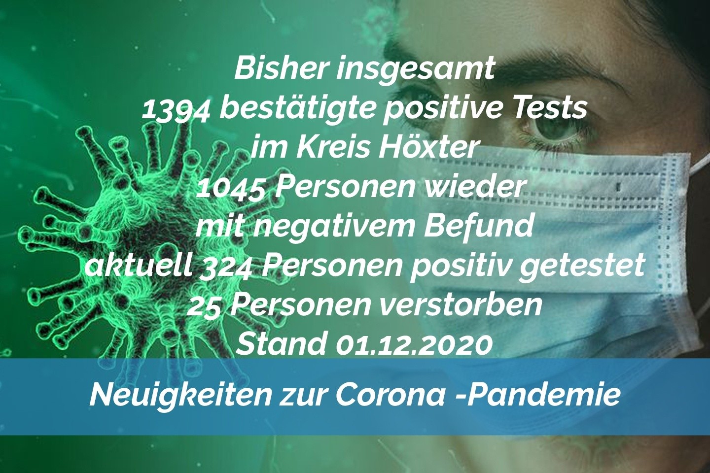 Update 01. Dezember: 3 weitere amtlich positive Tests im Kreis Höxter