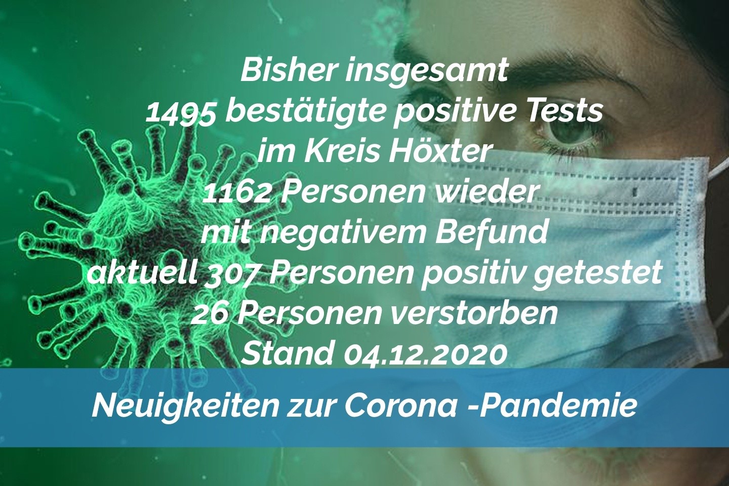 Update 04. Dezember: 31 weitere amtlich positive Tests im Kreis Höxter