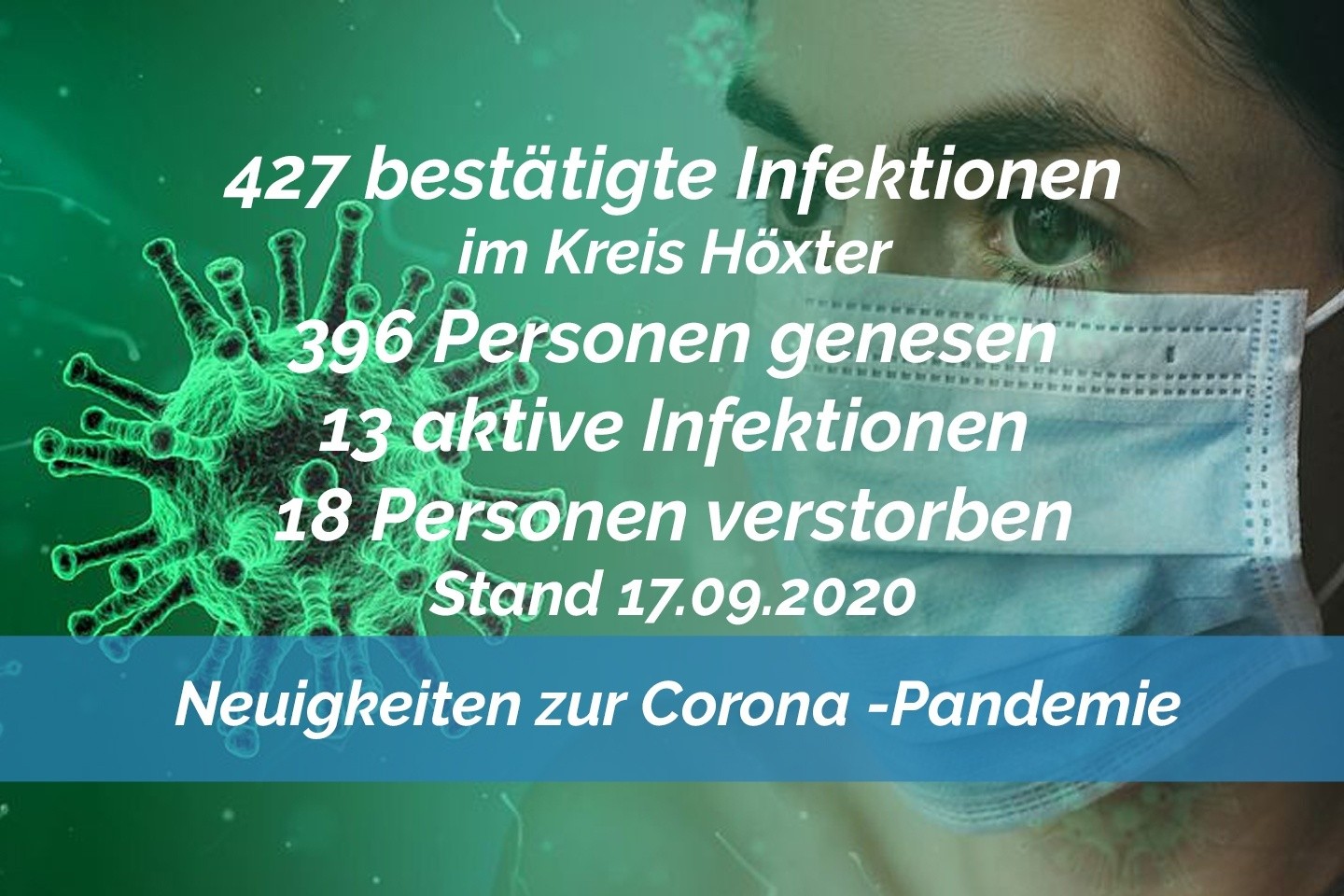 Update 17. September: 427 bestätigte Corona - Infektionen im Kreis Höxter