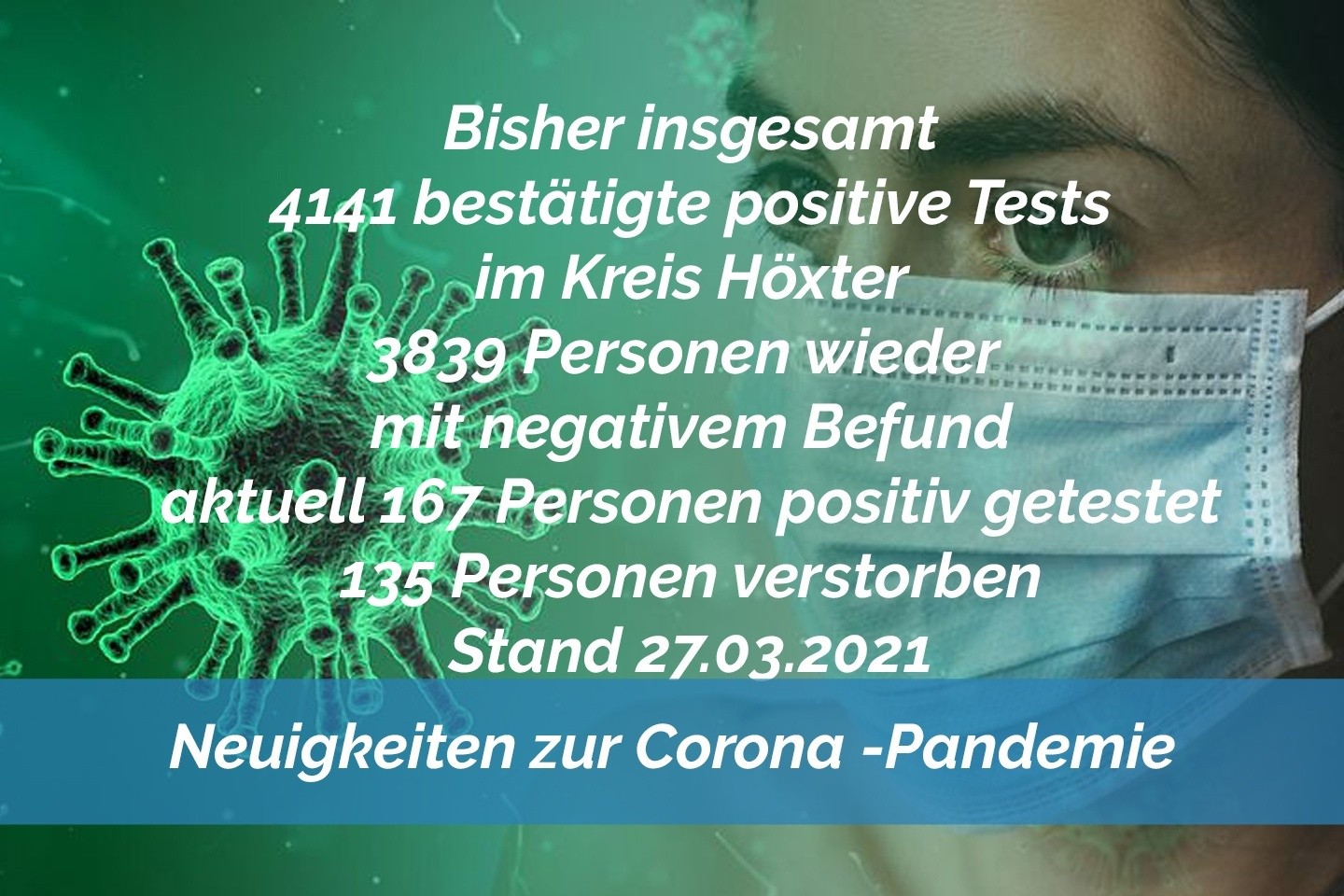 Update 27. März: 11 weitere amtlich positive Tests im Kreis Höxter