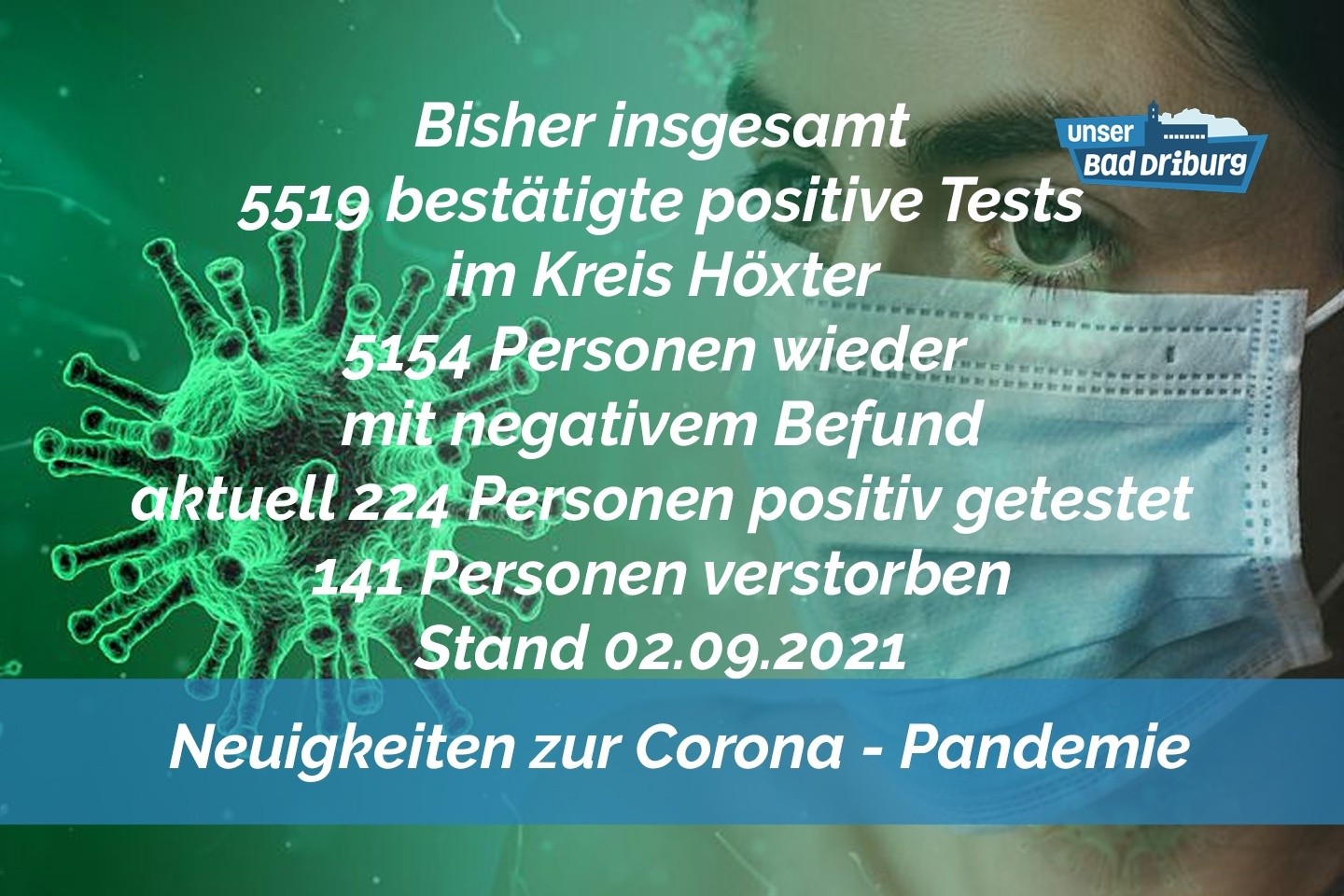 Update 02. September: 26 weitere amtlich positive Tests im Kreis Höxter