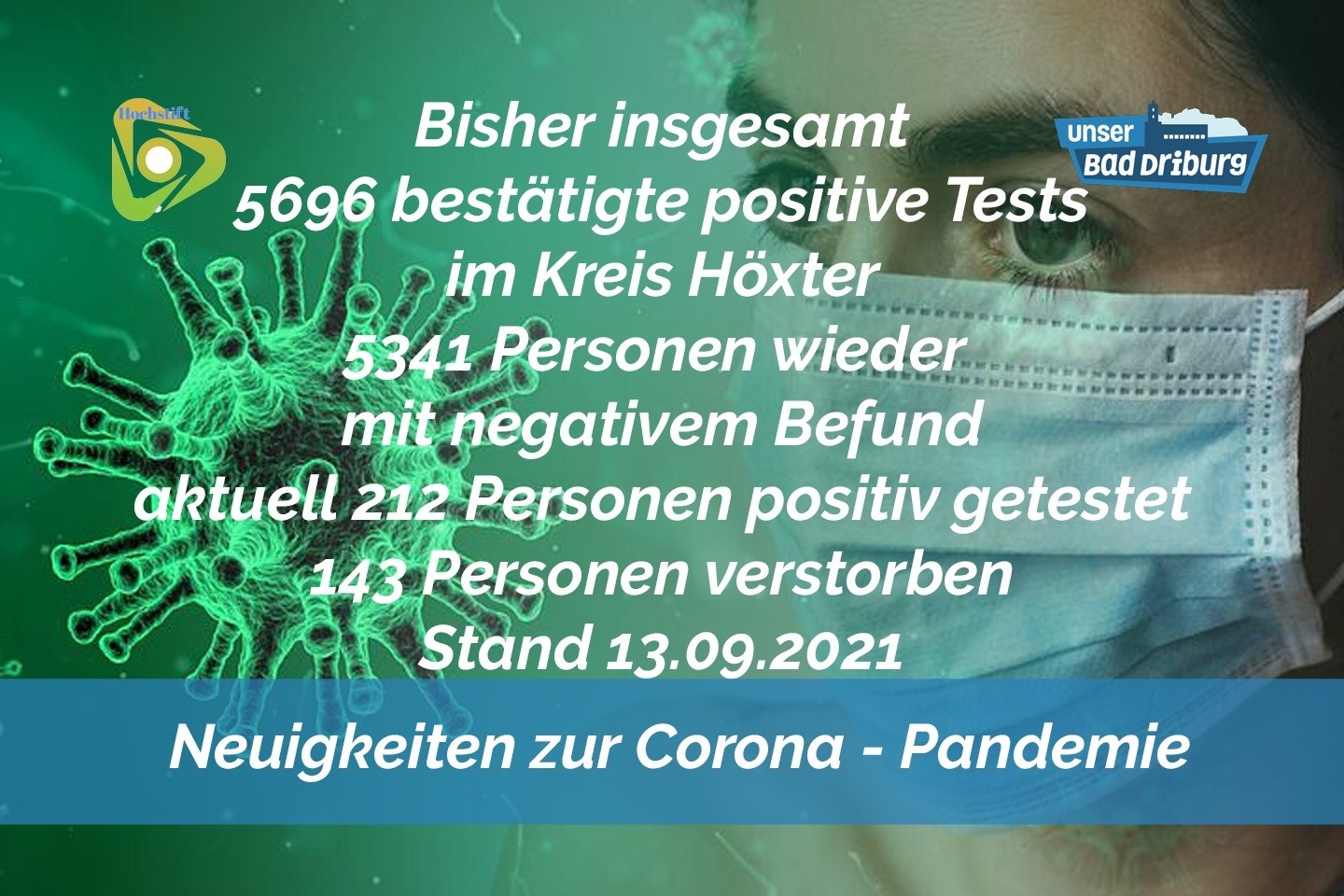 Update 13. September: 9 weitere amtlich positive Tests im Kreis Höxter
