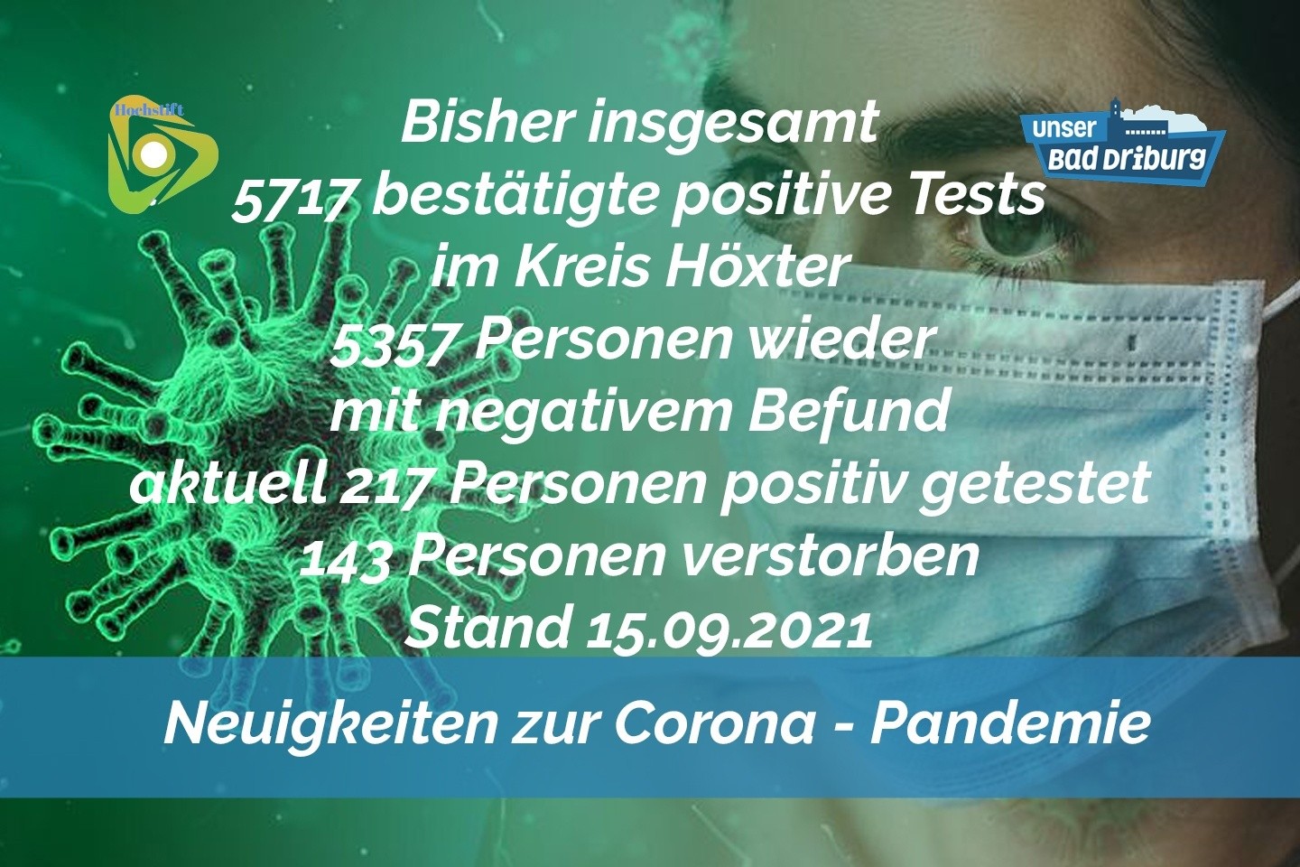 Update 15. September: 19 weitere amtlich positive Tests im Kreis Höxter