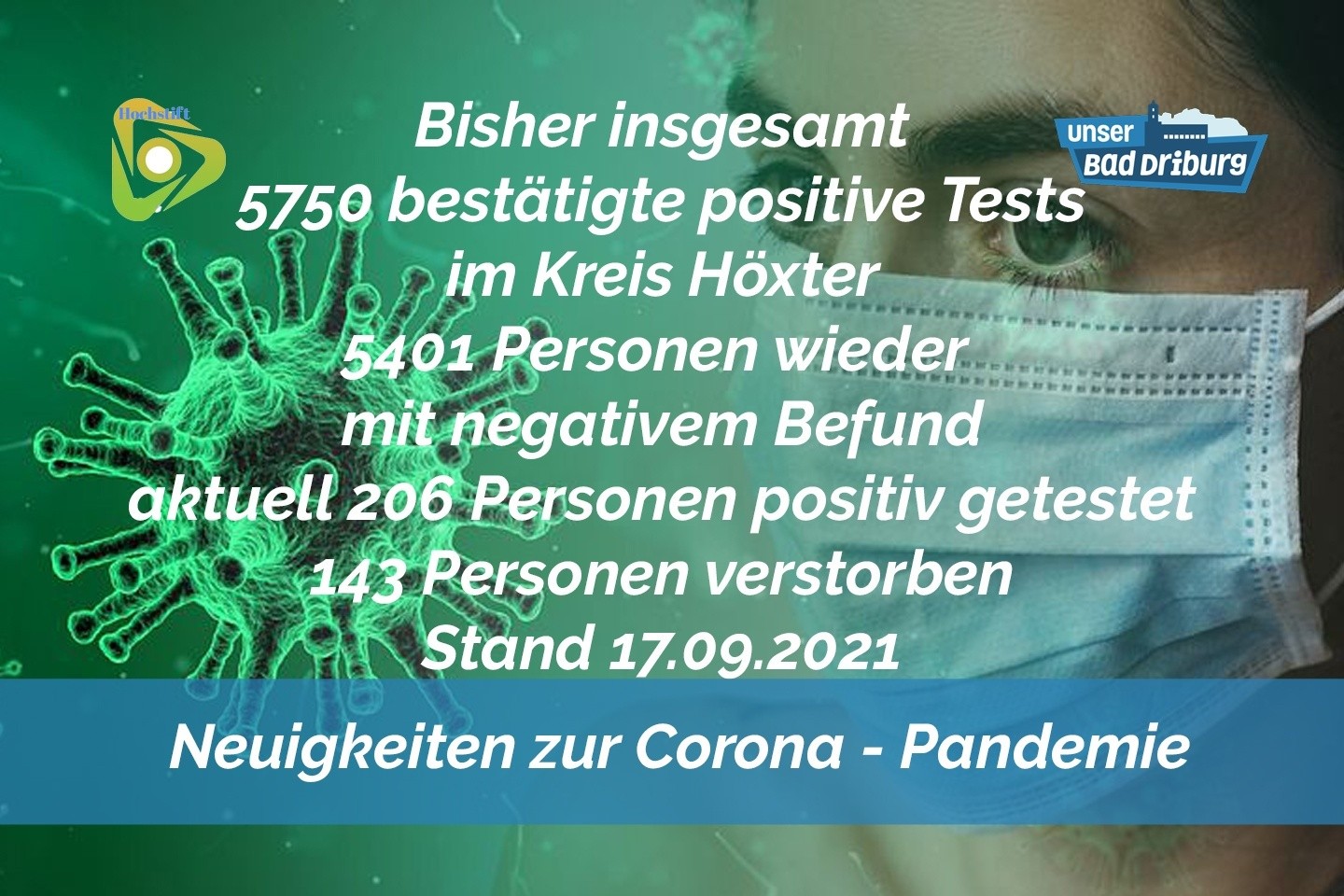 Update 17. September: 20 weitere amtlich positive Tests im Kreis Höxter
