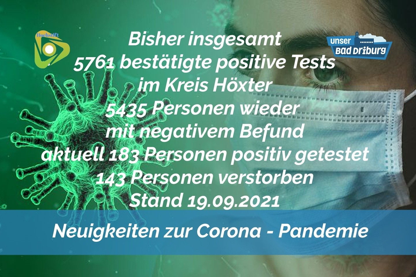 Update 19. September: 9 weitere amtlich positive Tests im Kreis Höxter