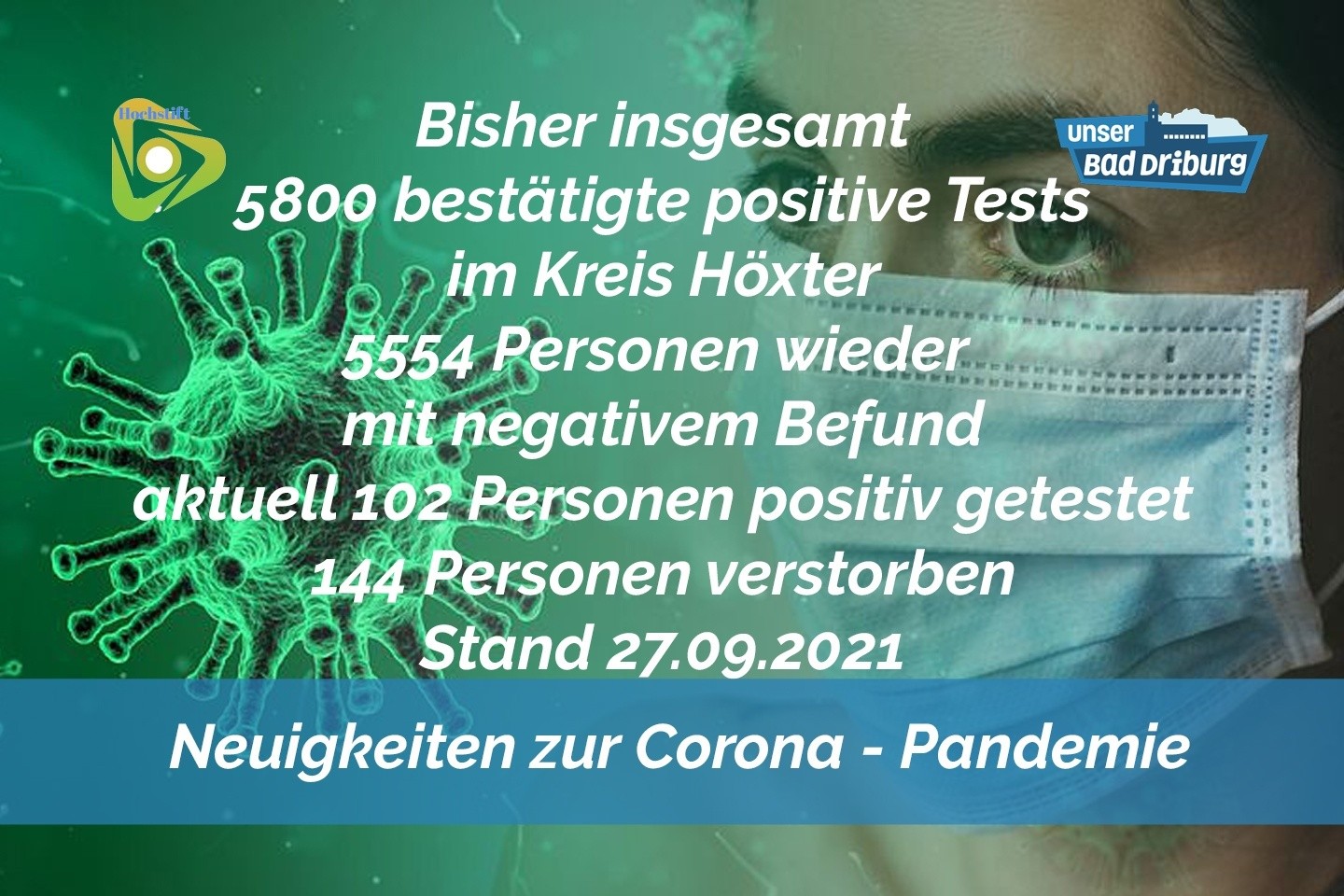 Update 27. September: Keine weiteren amtlich positive Tests im Kreis Höxter