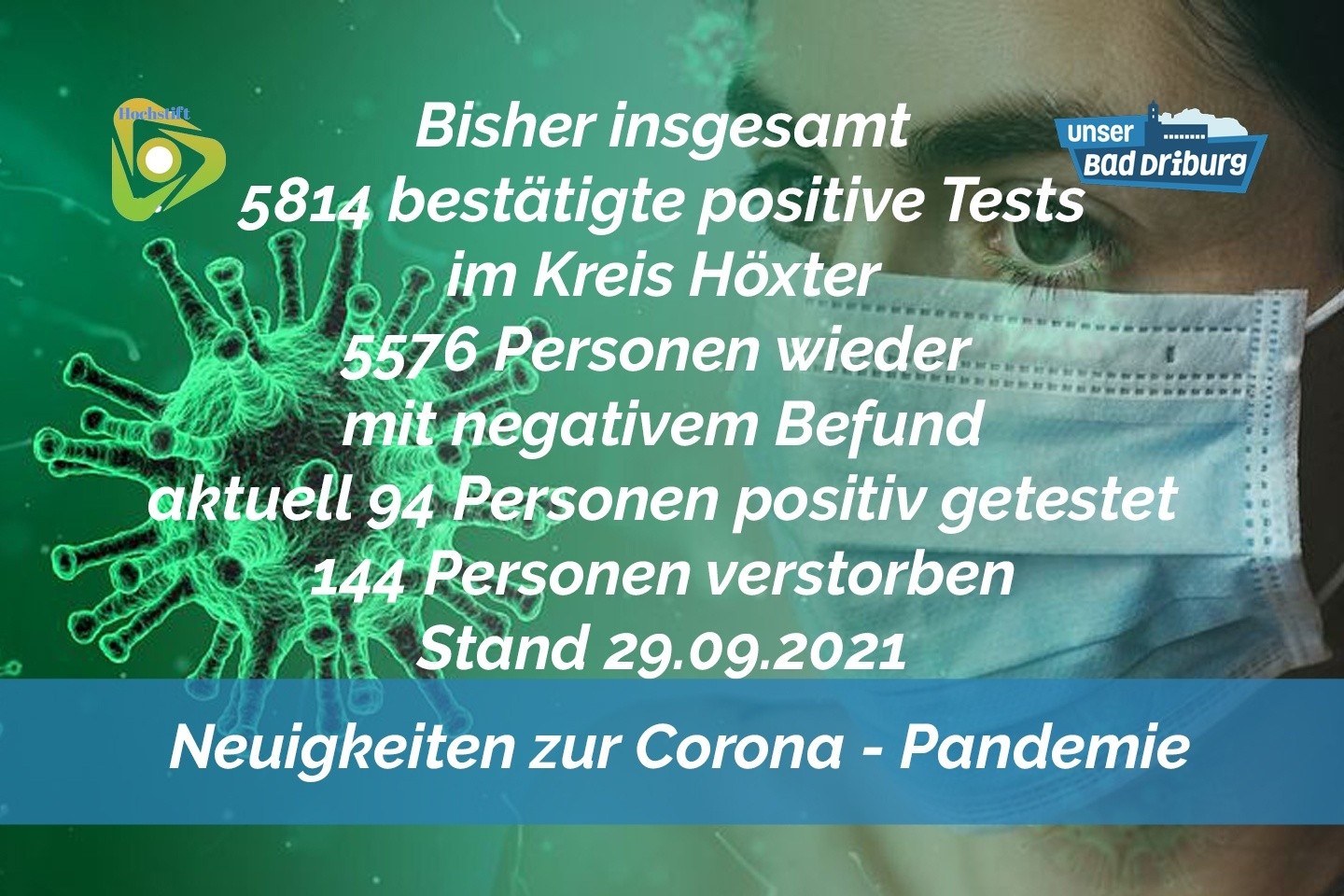 Update 29. September: 13 weitere amtlich positive Tests im Kreis Höxter