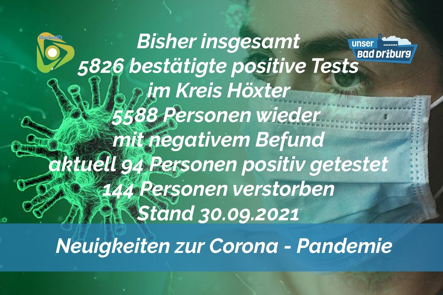 Update 30. September: 12 weitere amtlich positive Tests im Kreis Höxter