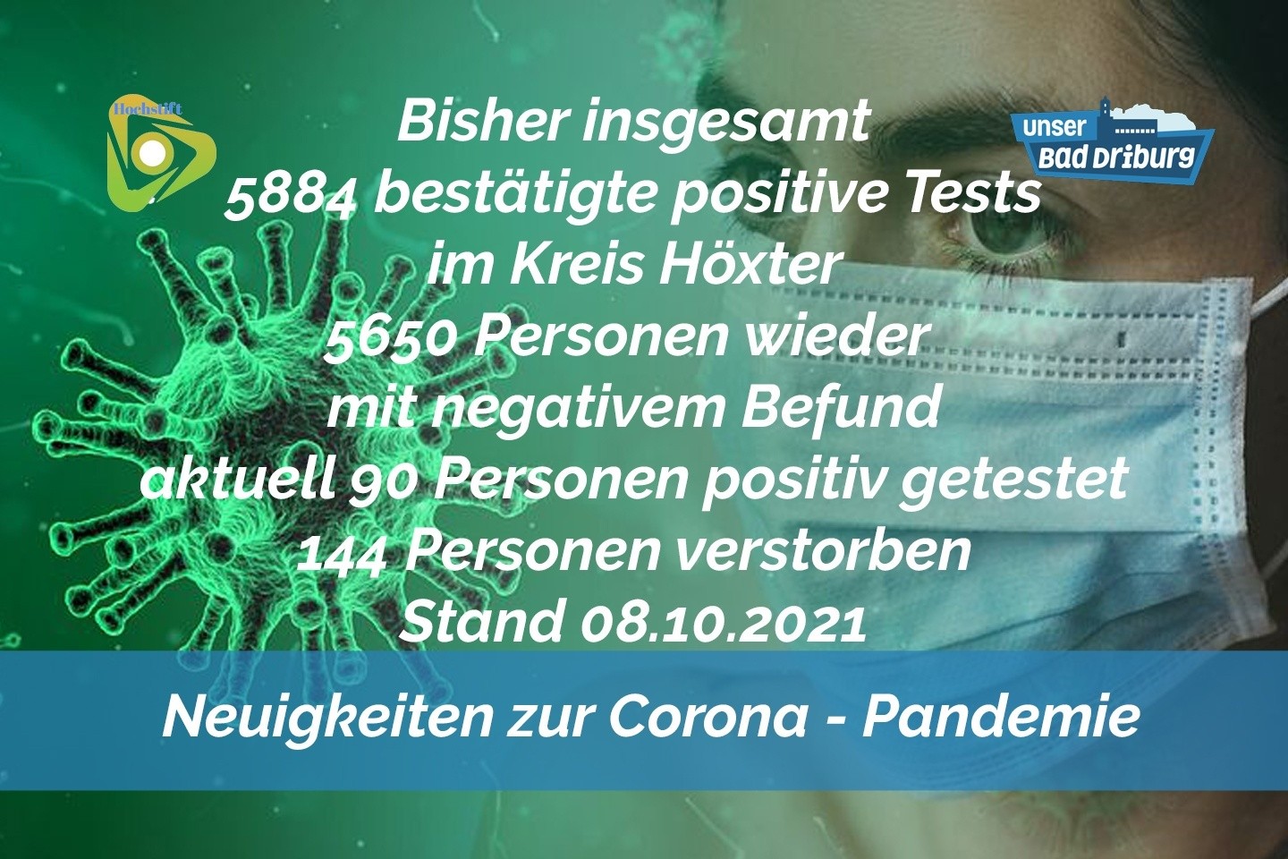 Update 8. Oktober: 5 weitere amtlich positive Tests im Kreis Höxter