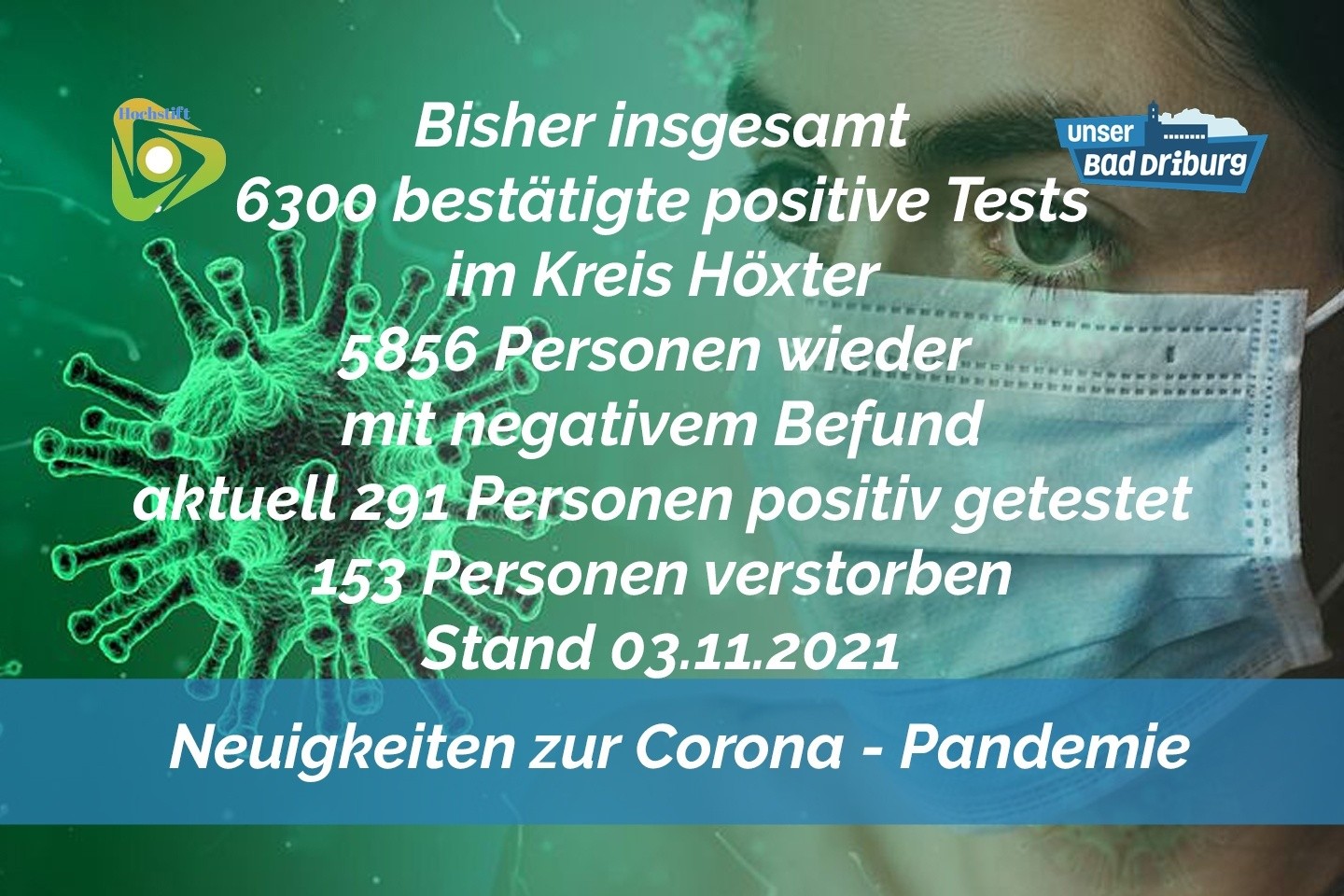 Update 03. November 2021: 15 weitere amtlich positive Tests im Kreis Höxter
