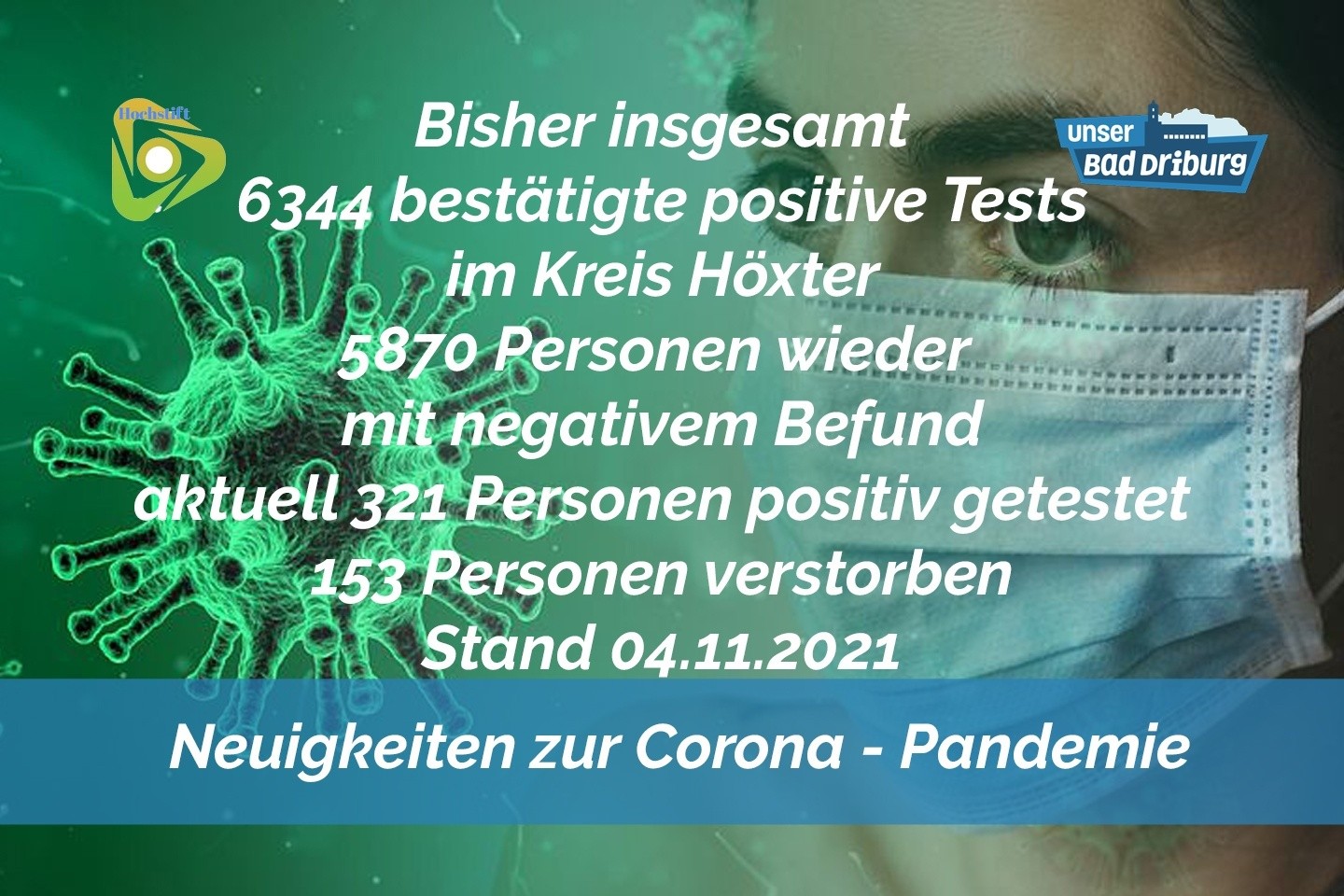 Update 04. November 2021: 44 weitere amtlich positive Tests im Kreis Höxter
