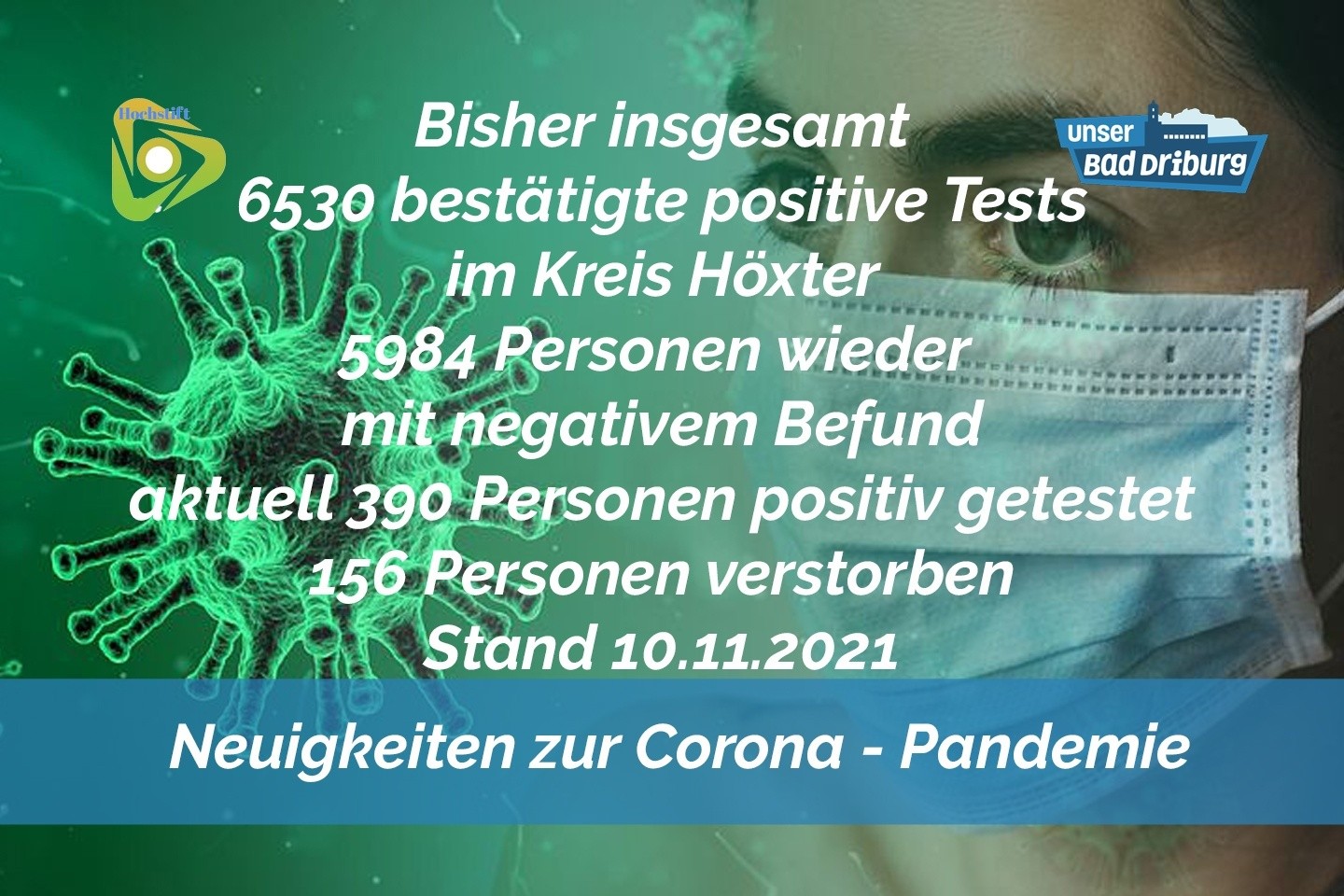 Update 10. November 2021: 47 weitere amtlich positive Tests im Kreis Höxter
