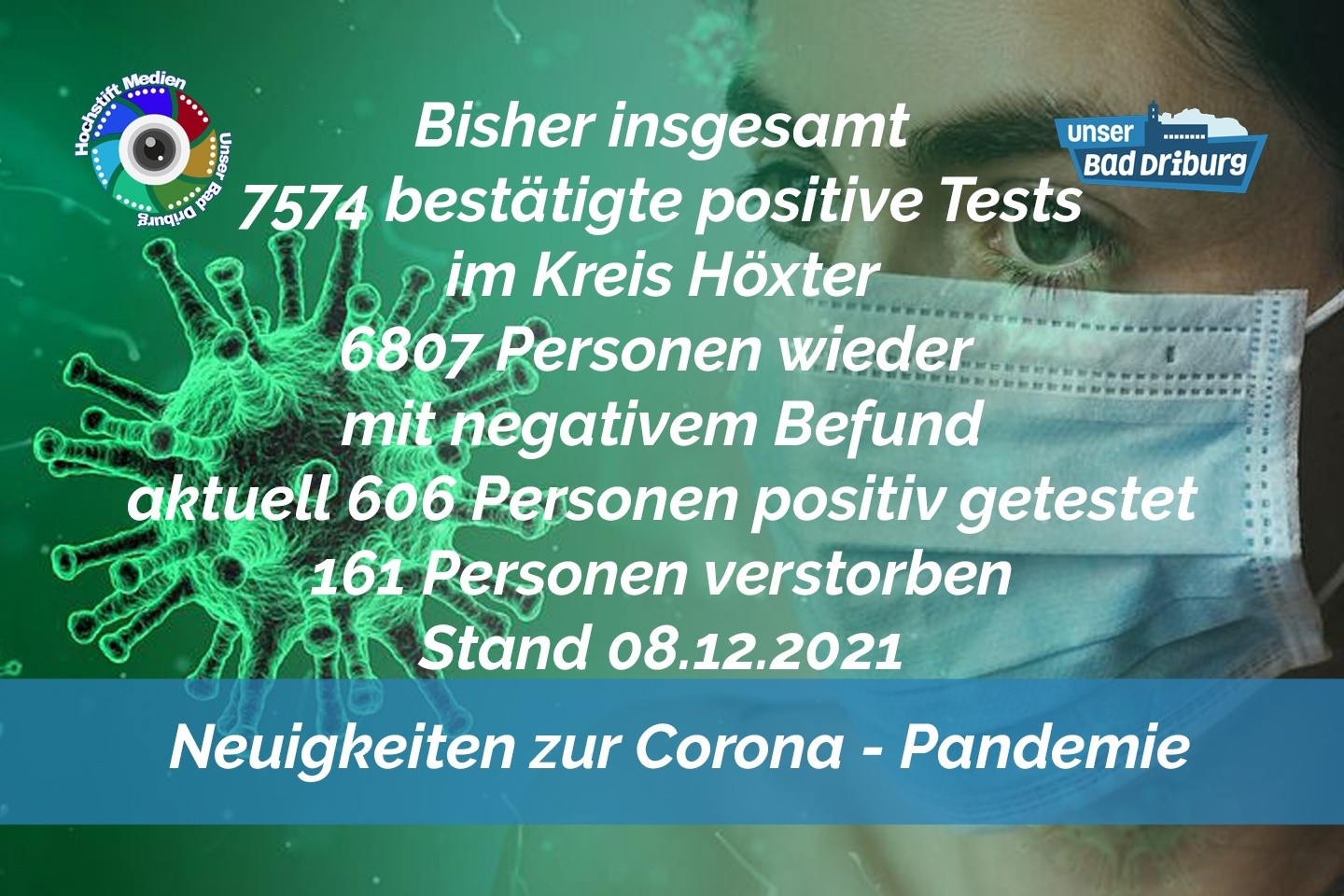 Update 08. Dezember 2021: 65 weitere amtlich positive Tests im Kreis Höxter