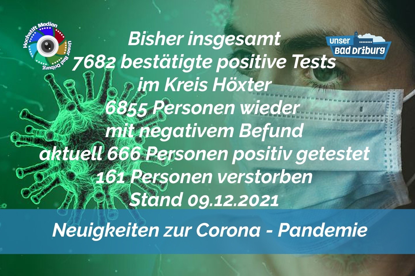 Update 09. Dezember 2021: 108 weitere amtlich positive Tests im Kreis Höxter