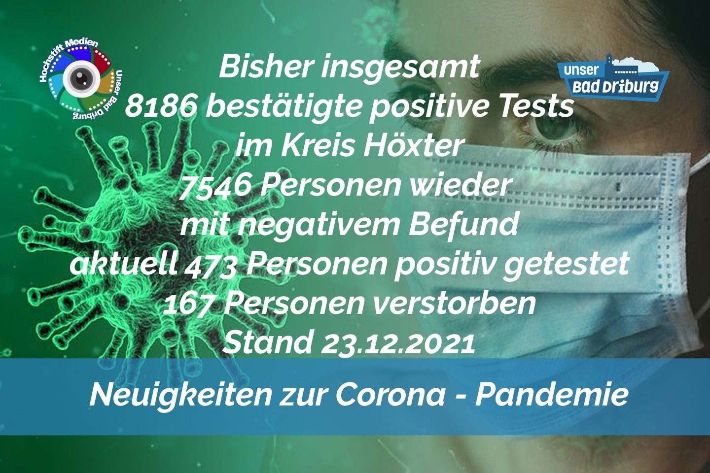 Update 23. Dezember 2021: 44 weitere amtlich positive Tests im Kreis Höxter