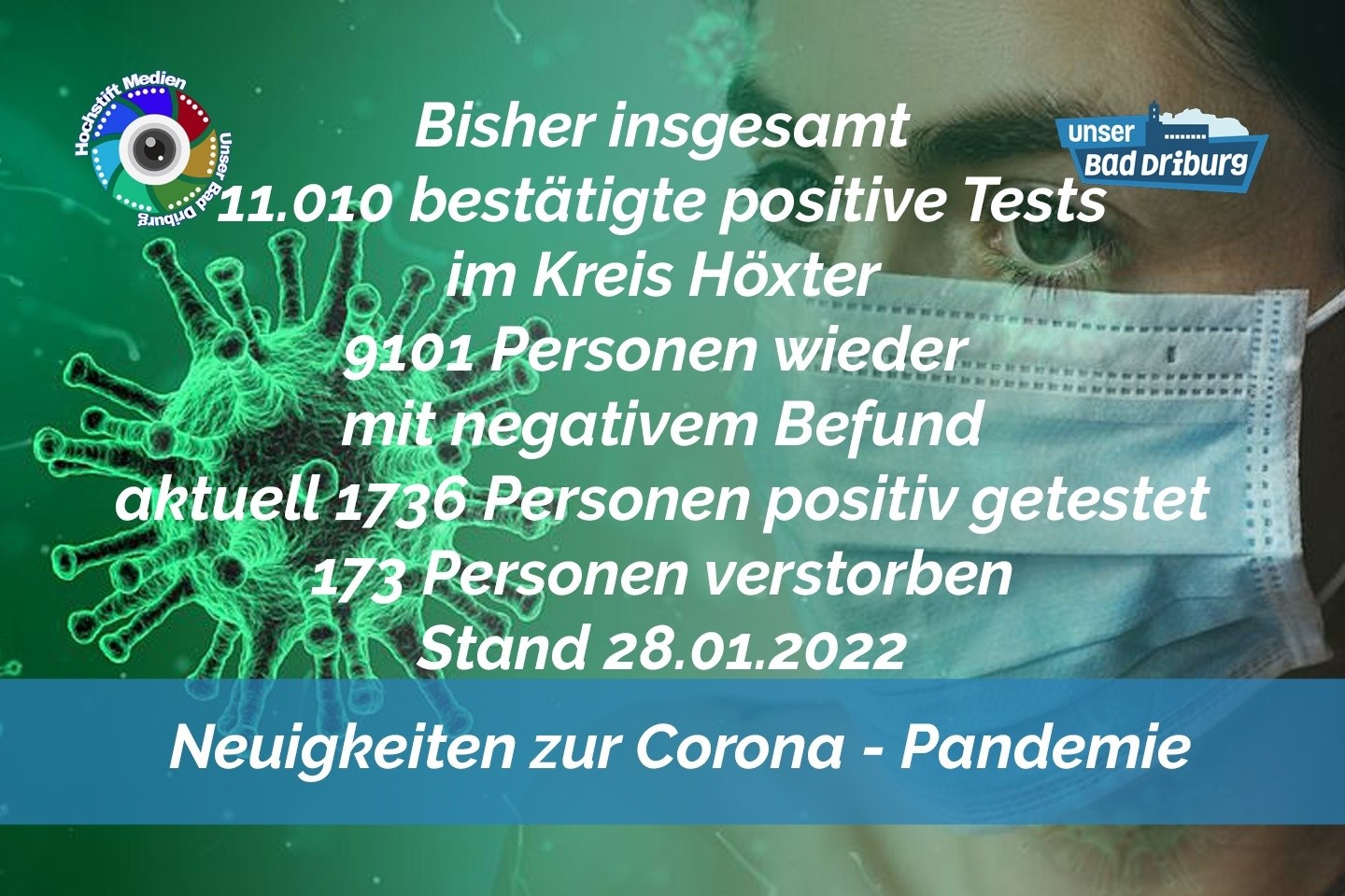 Update 28. Januar 2022: 306 weitere amtlich positive Tests im Kreis Höxter