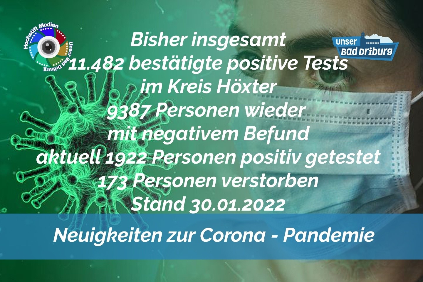 Update 30. Januar 2022: 201 weitere amtlich positive Tests im Kreis Höxter
