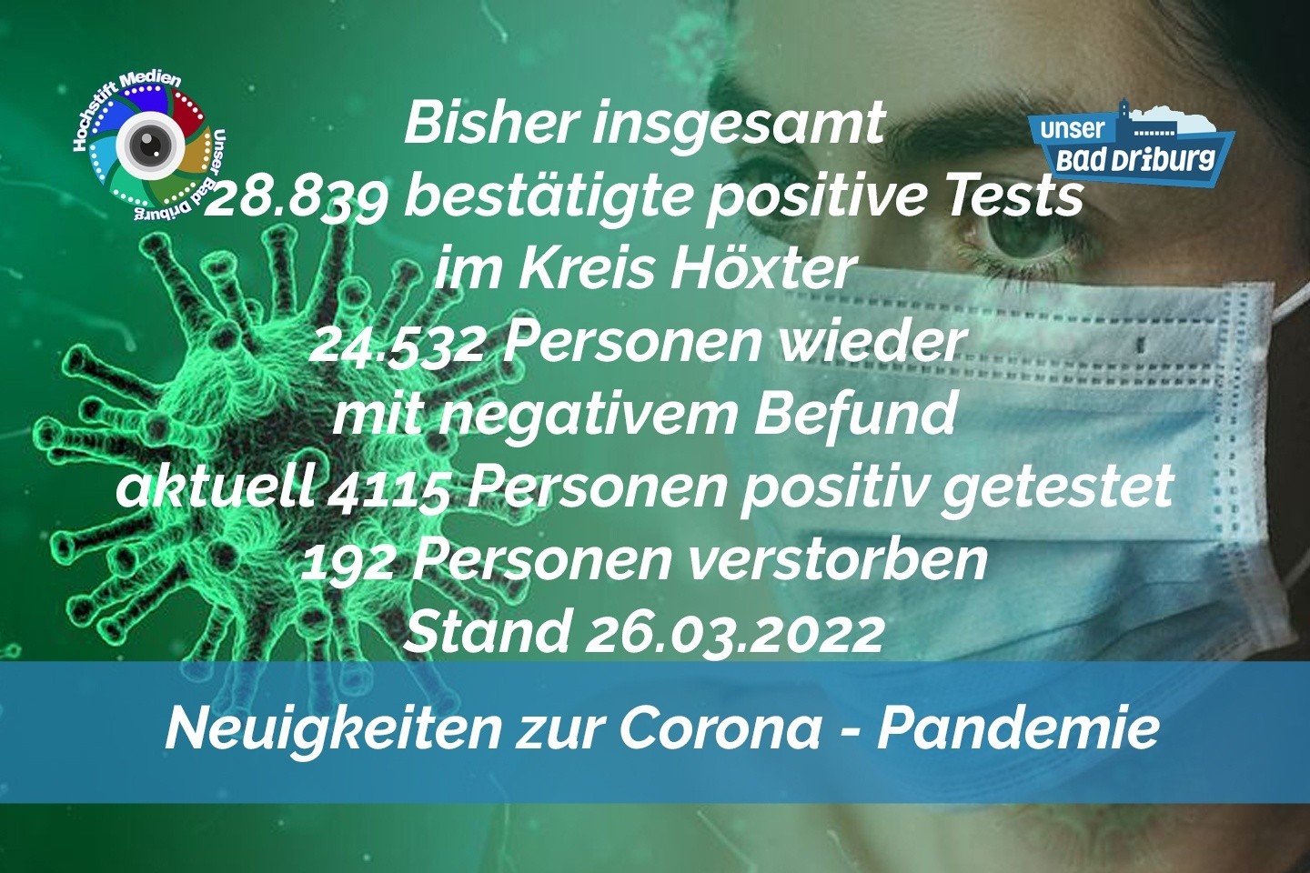 Update 26. März 2022: 429 weitere amtlich positive Tests im Kreis Höxter