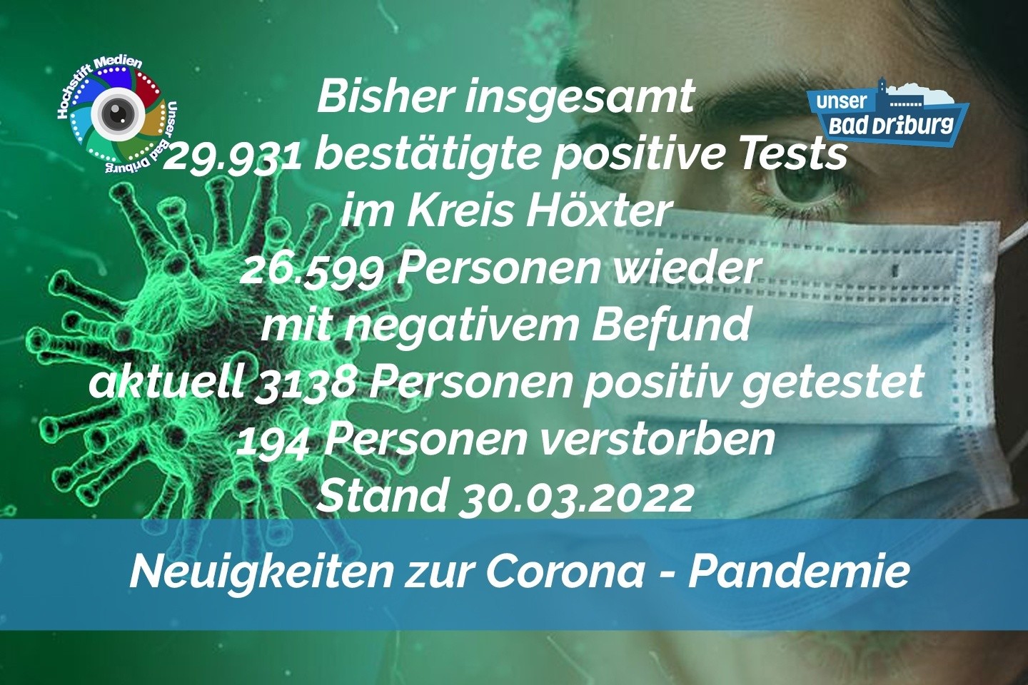 Update 30. März 2022: 446 weitere amtlich positive Tests im Kreis Höxter