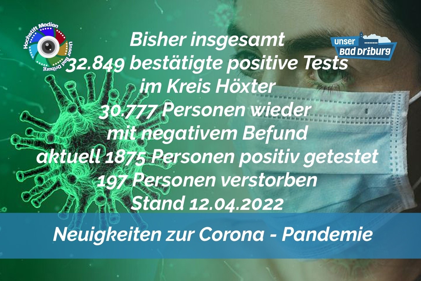Update 12. April 2022: 291 weitere amtlich positive Tests im Kreis Höxter
