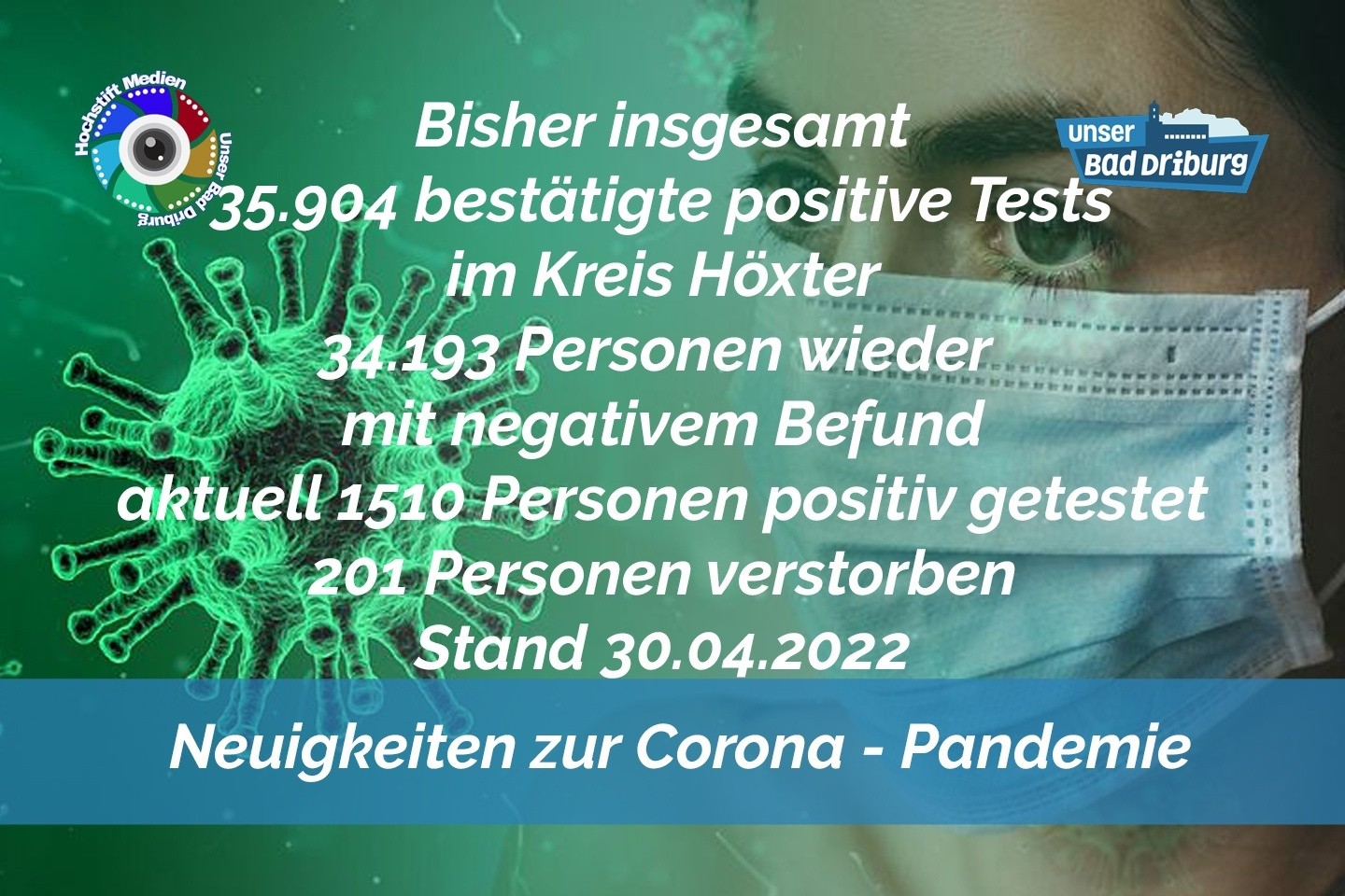 Update 30. April 2022: 125 weitere amtlich positive Tests im Kreis Höxter
