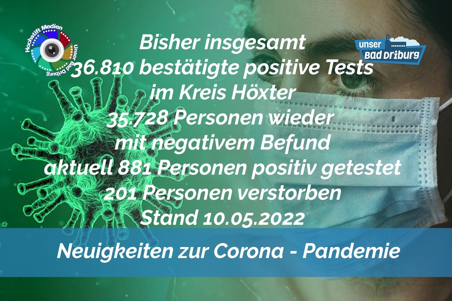Update 10. Mai 2022: 123 weitere amtlich positive Tests im Kreis Höxter