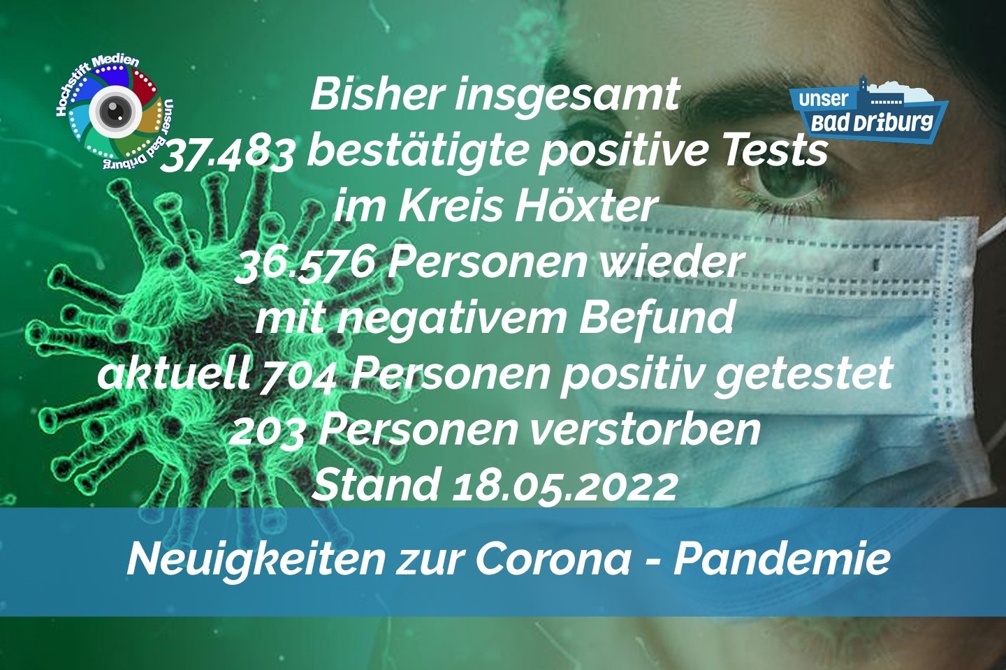Update 18. Mai 2022: 123 weitere amtlich positive Tests im Kreis Höxter