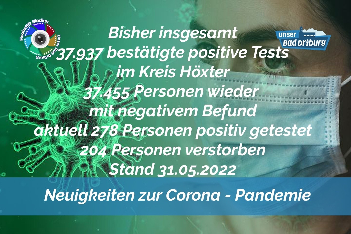 Update 31. Mai 2022: 29 weitere amtlich positive Tests im Kreis Höxter