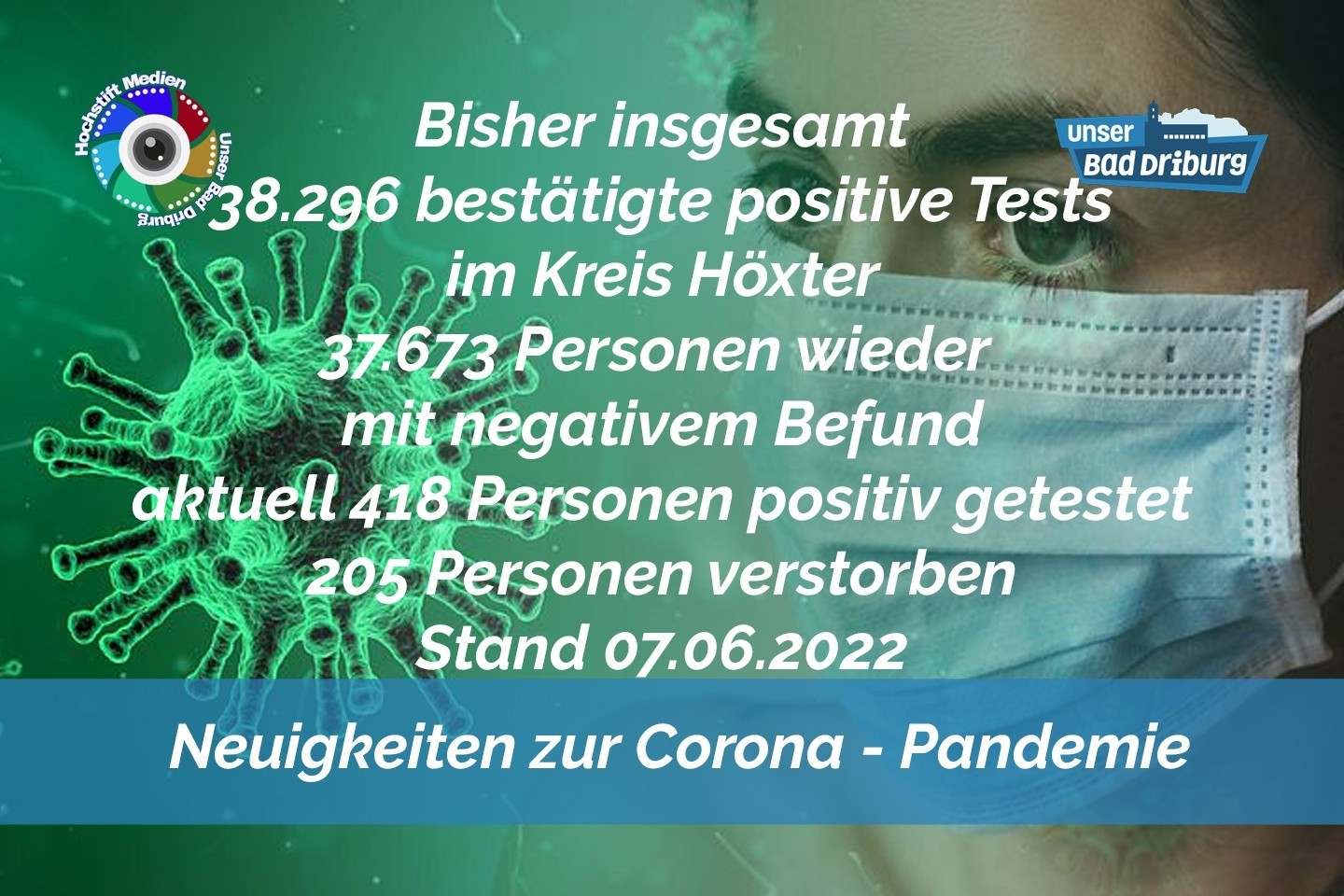 Update 07. Juni 2022: 54 weitere amtlich positive Tests im Kreis Höxter