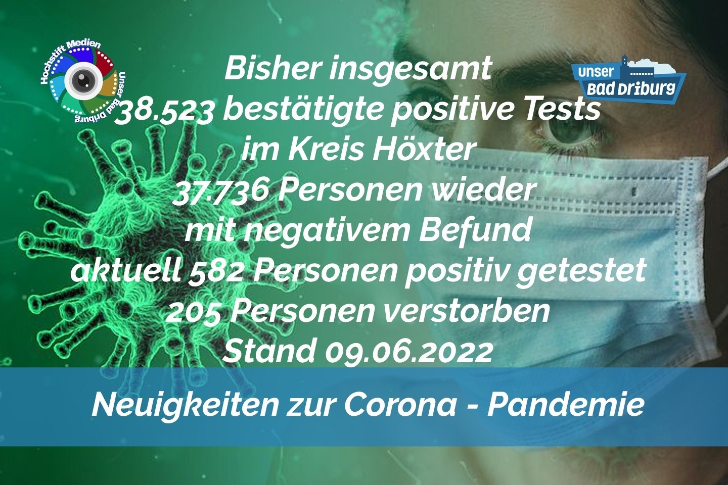 Update 09. Juni 2022: 112 weitere amtlich positive Tests im Kreis Höxter