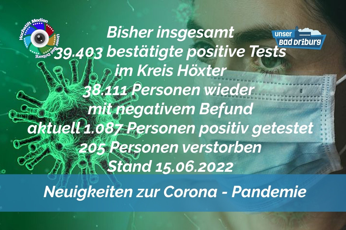 Update 15. Juni 2022: 168 weitere amtlich positive Tests im Kreis Höxter