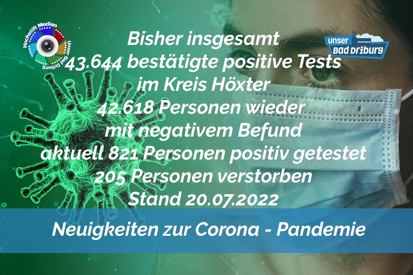 Update 20. Juli 2022: 133 weitere amtlich positive Tests im Kreis Höxter