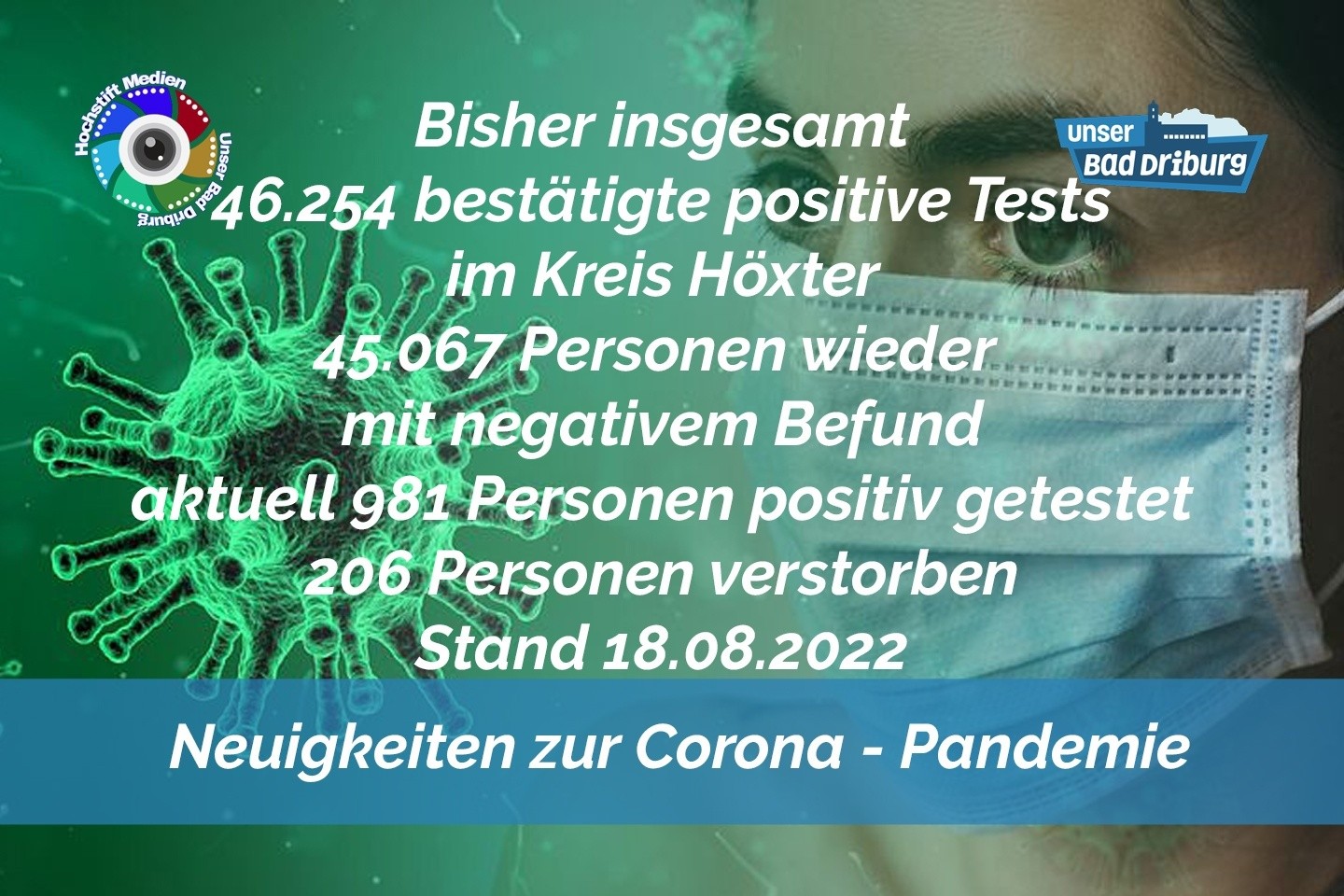 Update 18. August 2022: 130 weitere amtlich positive Tests im Kreis Höxter
