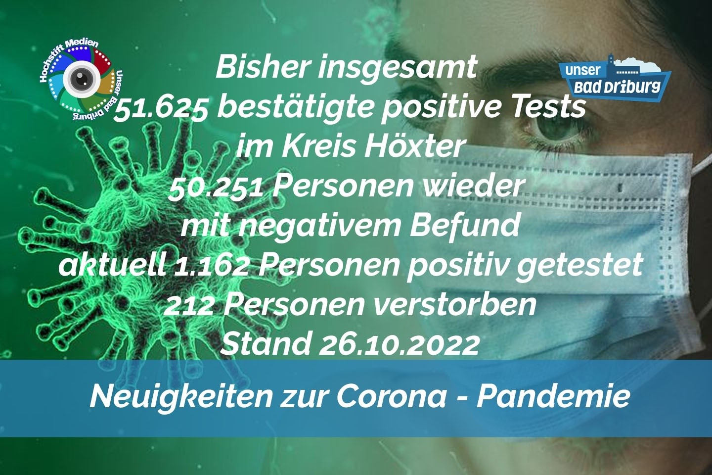 Update 26. Oktober 2022: 186 weitere amtlich positive Tests im Kreis Höxter